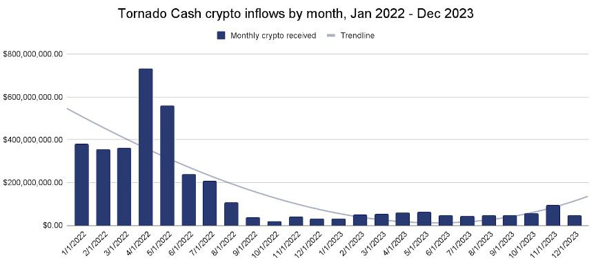 Tornado Cash Crypto Inflows. Source: Chainalysis