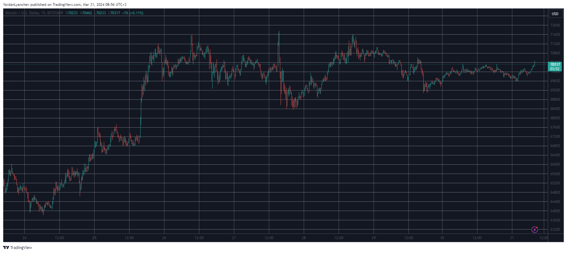 BTCUSD. Source: TradingView