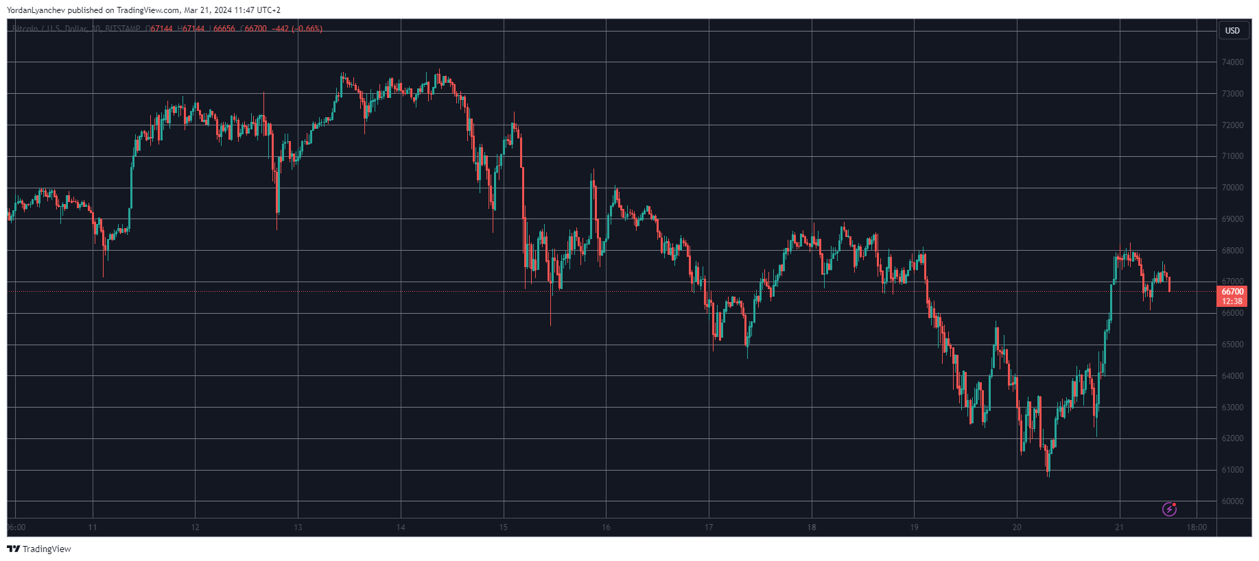 BTCUSD. Source: TradingView