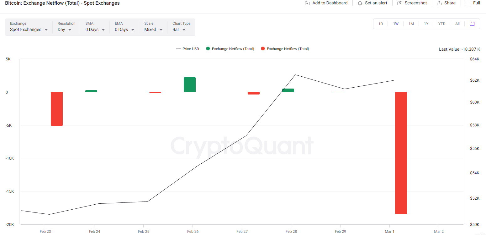 BTC Exchange Netflow