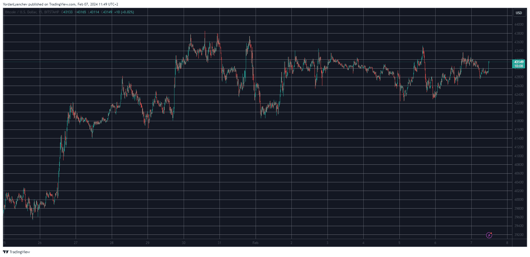 BTCUSD. Source: TradingView