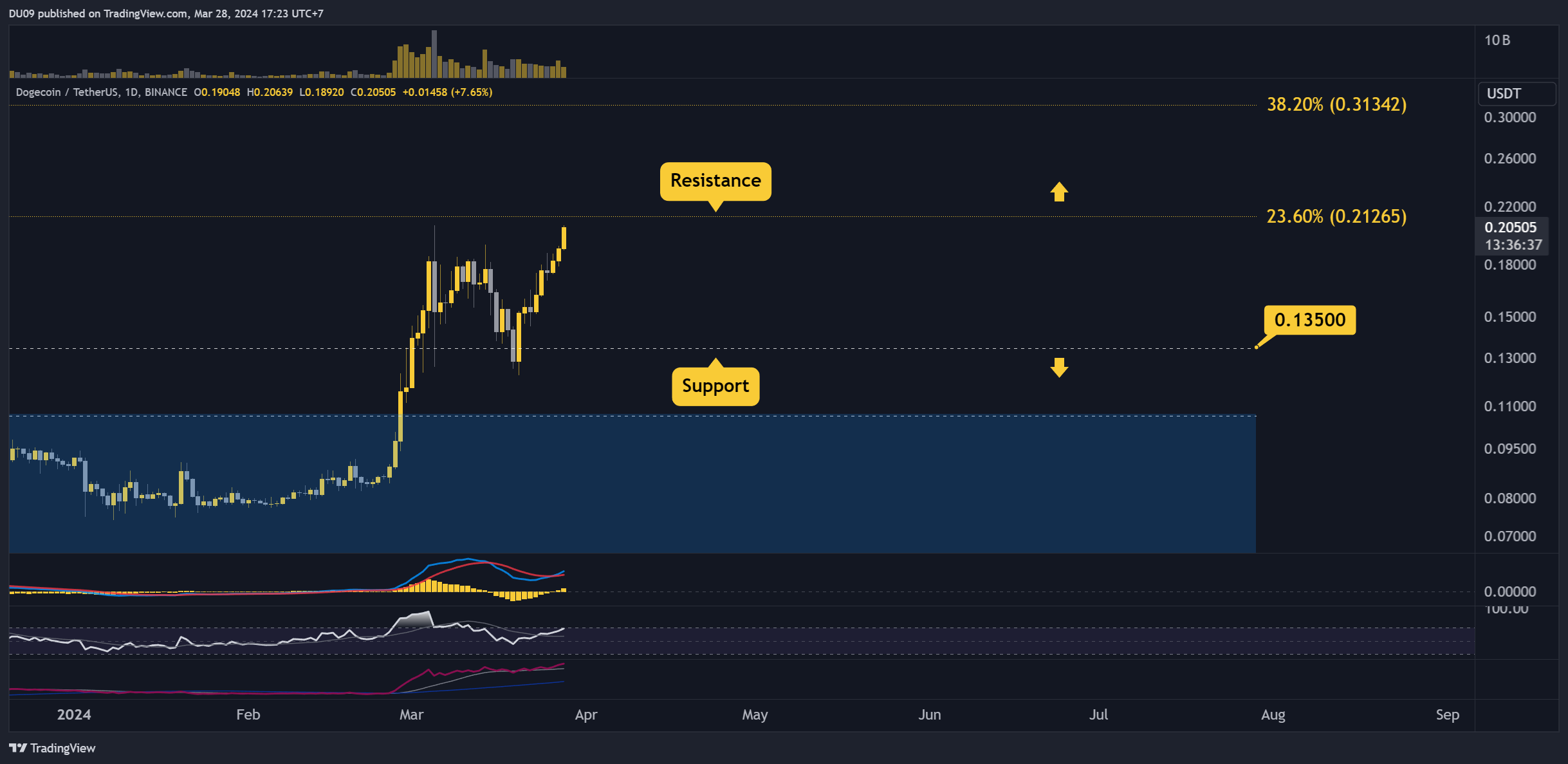 DOGEUSDT_2024-03-28_17-23-21