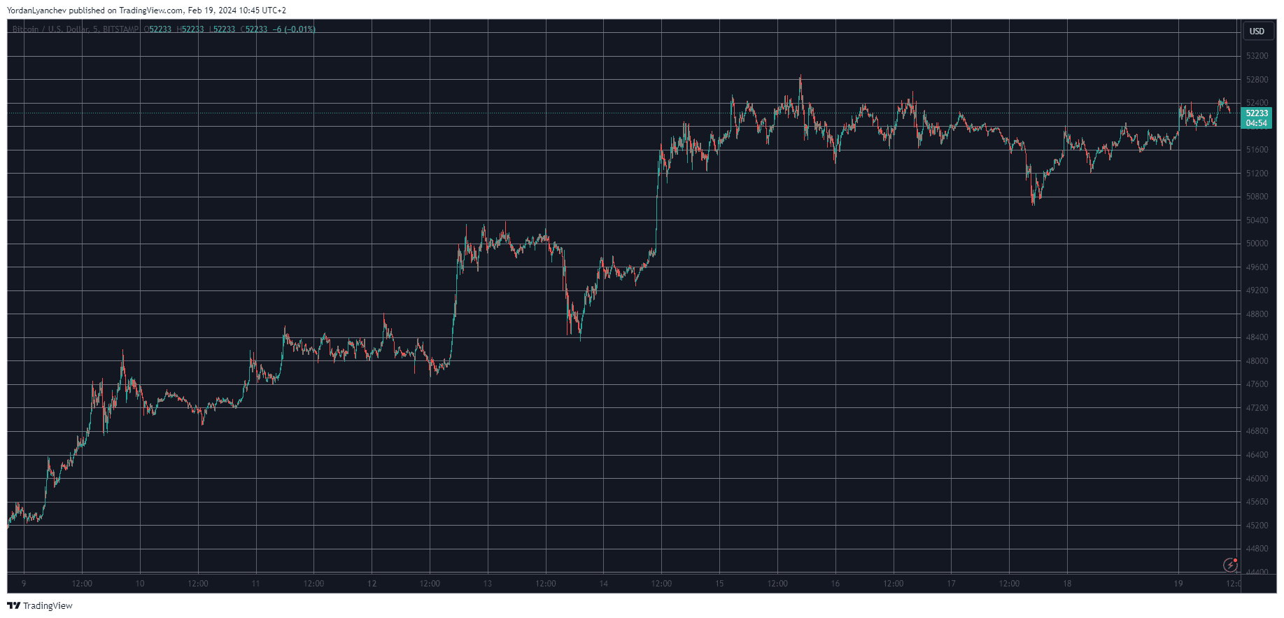 BTCUSD. Source: TradingView