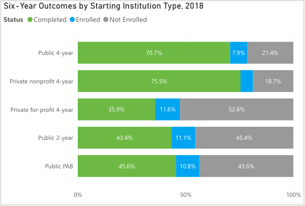 Outcomes by Learner and School Type. Source: National Student Clearinghouse