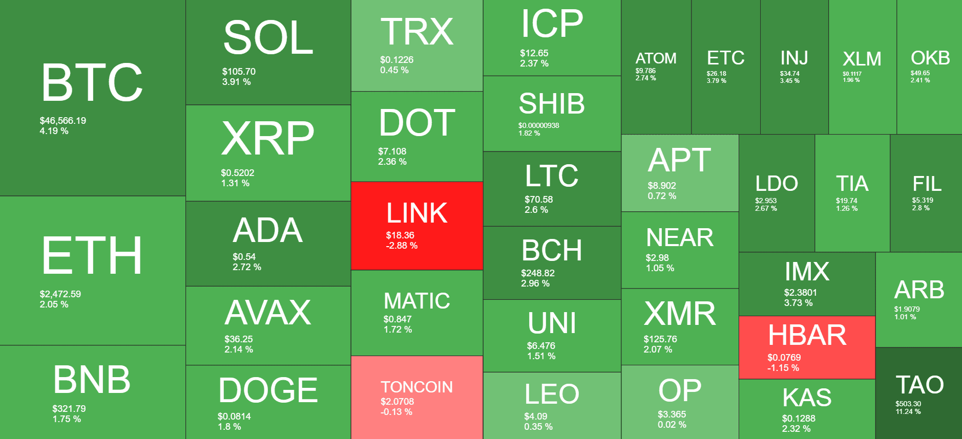 Cryptocurrency Market Overview. Source: Quantify Crypto