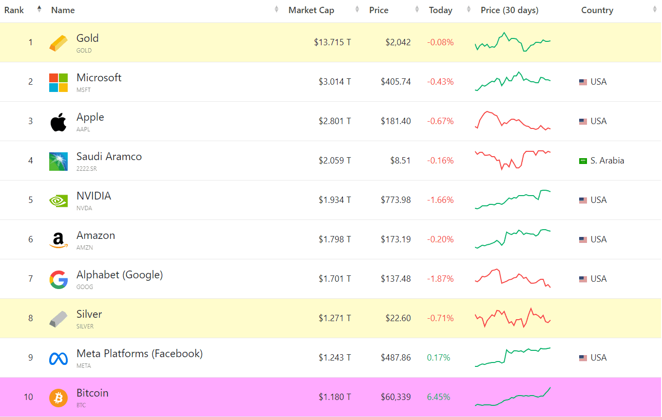 Largest Assets by Market Cap. Source: CompaniesMarketCap