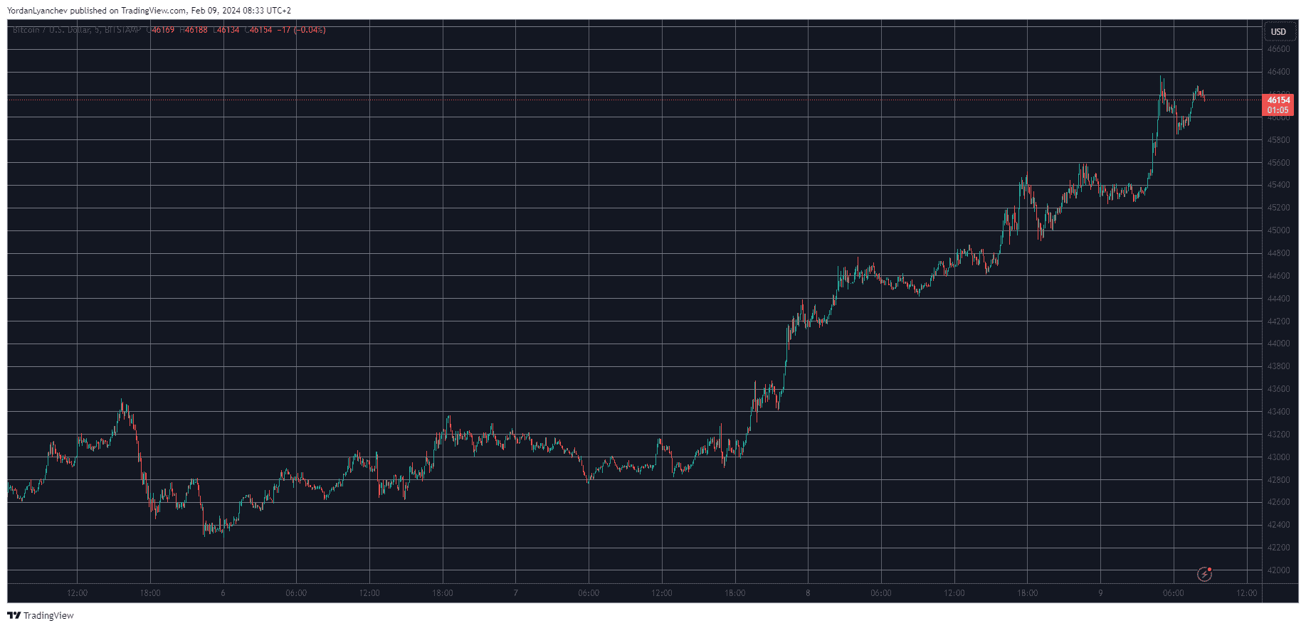 BTCUSD. Source: TradingView