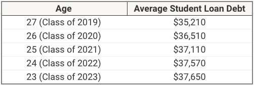 Gen Z Student Loan Debt | Source: The College Investor