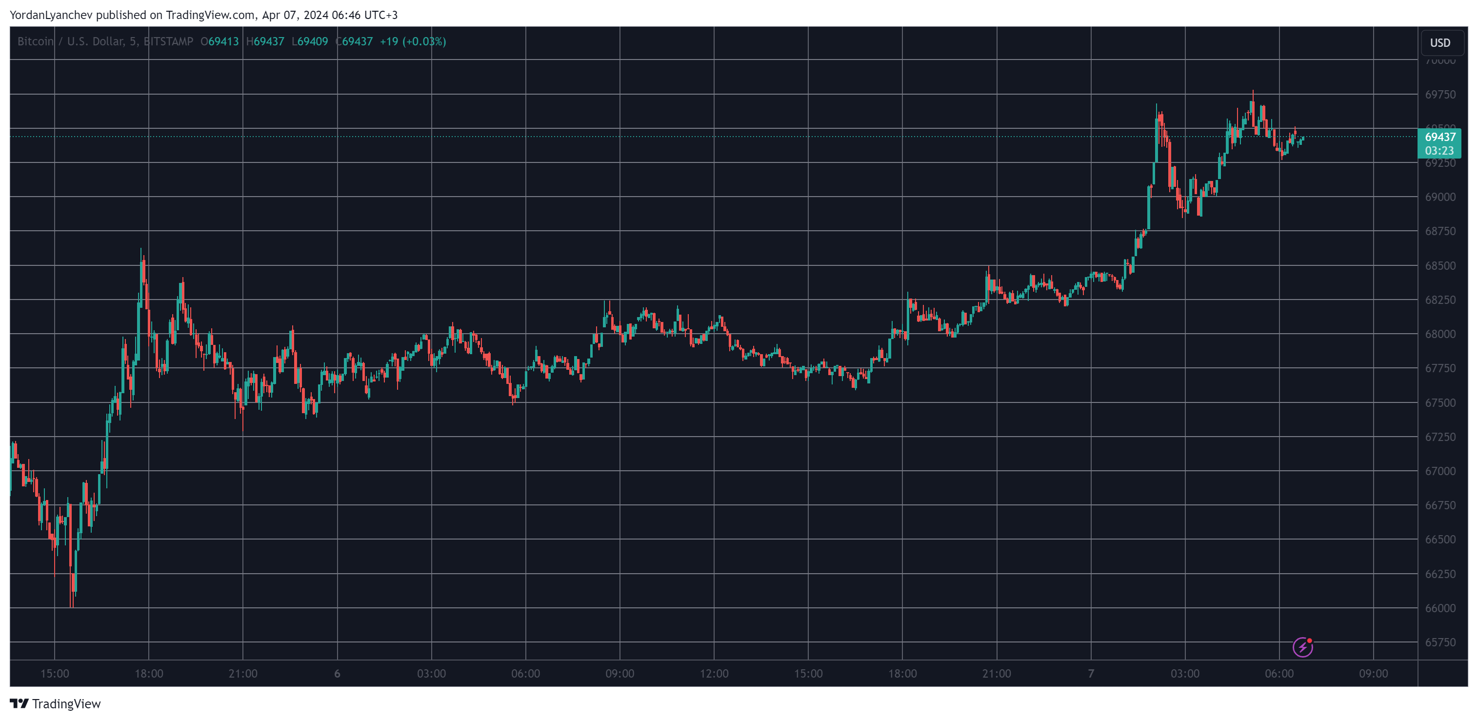 BTCUSD. Source: TradingView