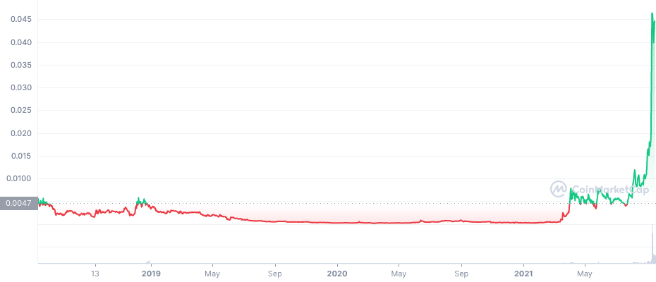 xyo-chart