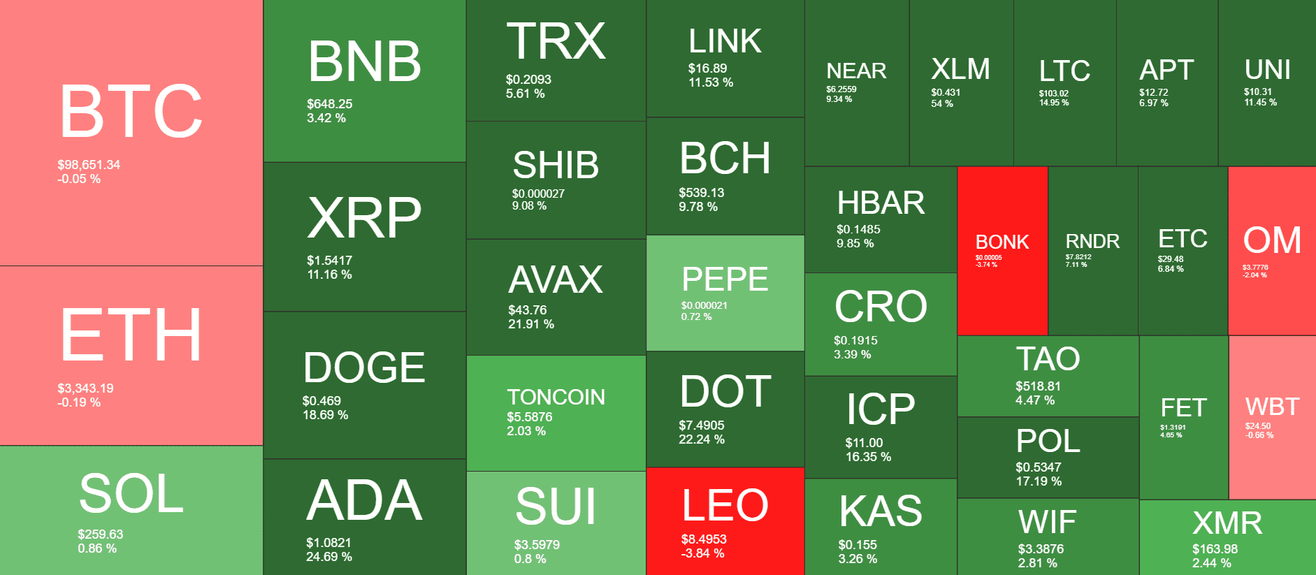 Cryptocurrency Market Overview. Source: Coin360