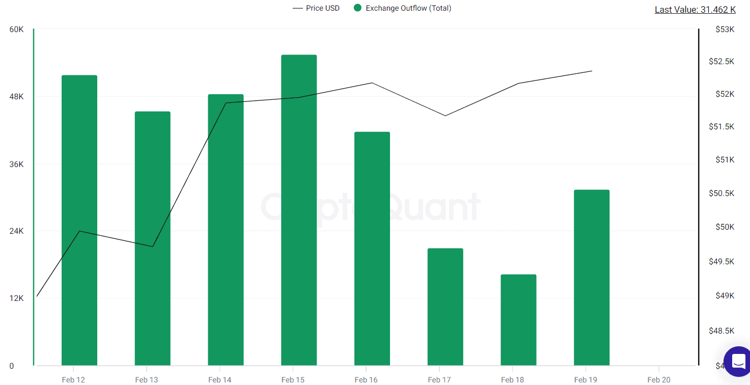 BTC Exchange Outflow