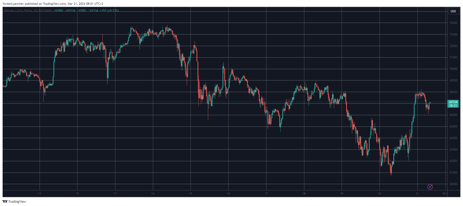 BTCUSD. Source: TradingView