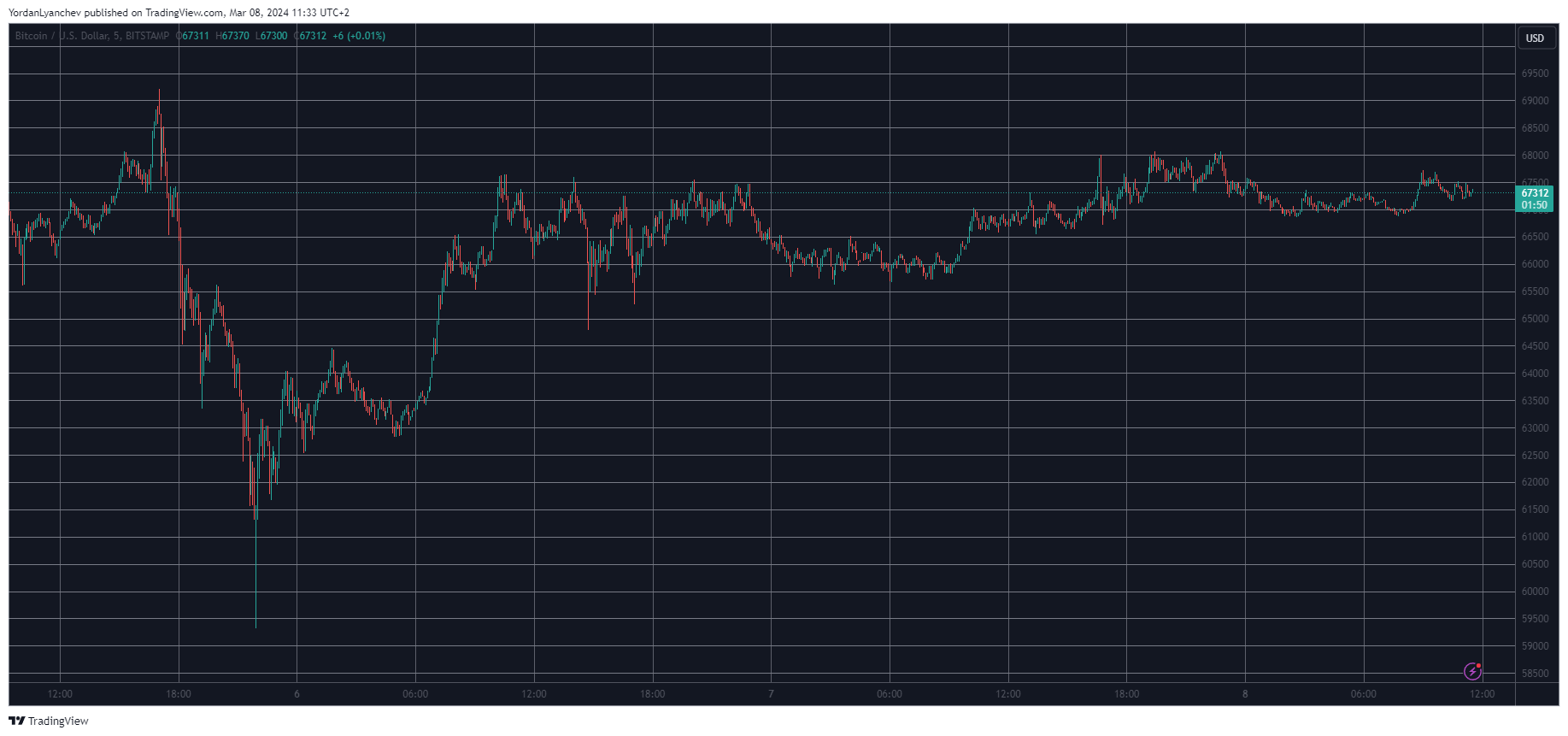 BTCUSD. Source: TradingView