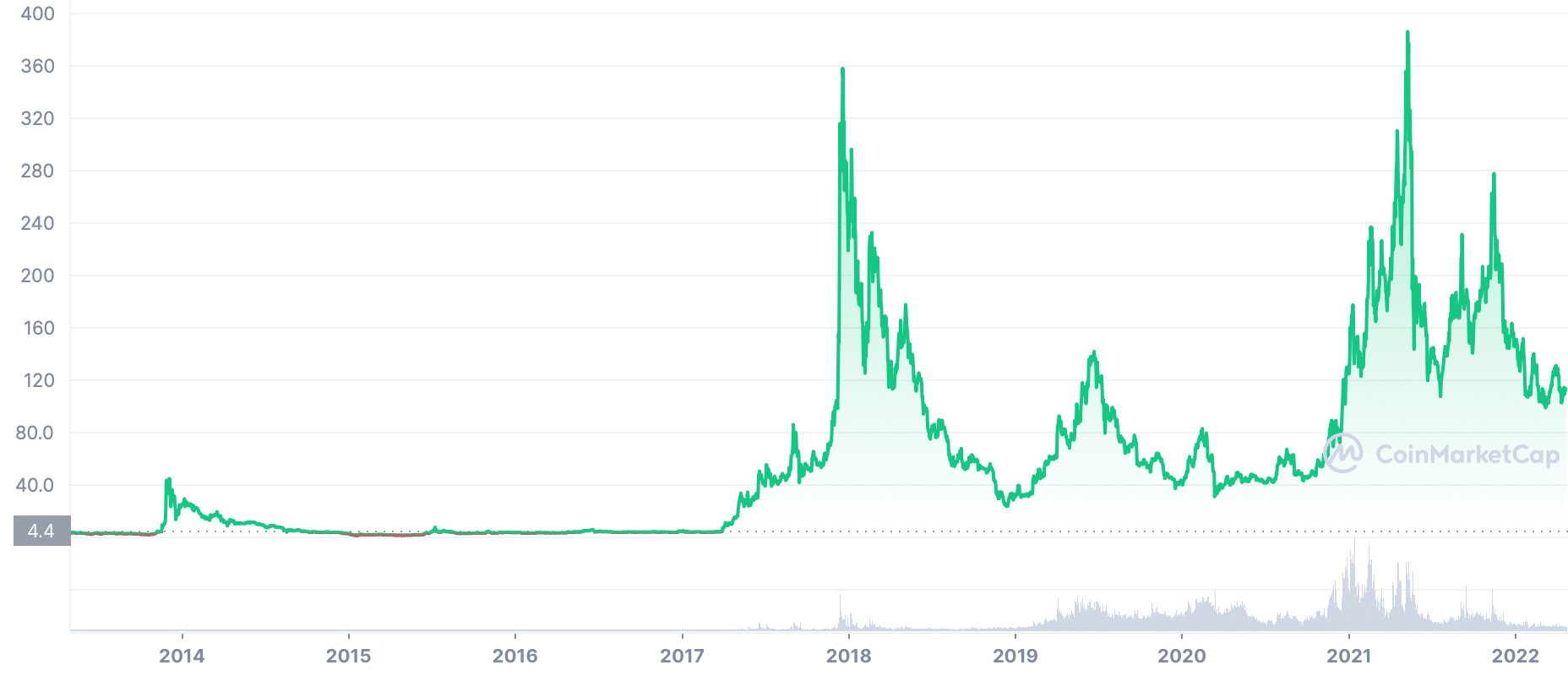 Litecoin Price Chart