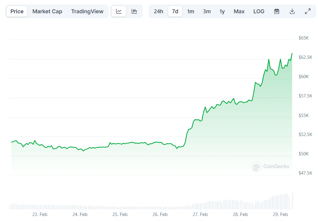 BTC Price